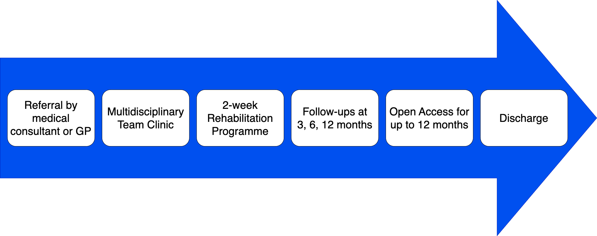 CRPS pathway